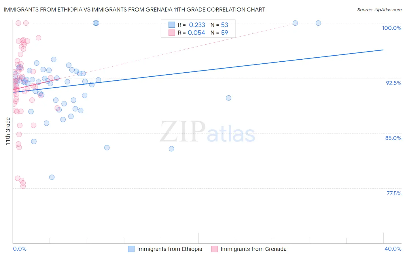 Immigrants from Ethiopia vs Immigrants from Grenada 11th Grade