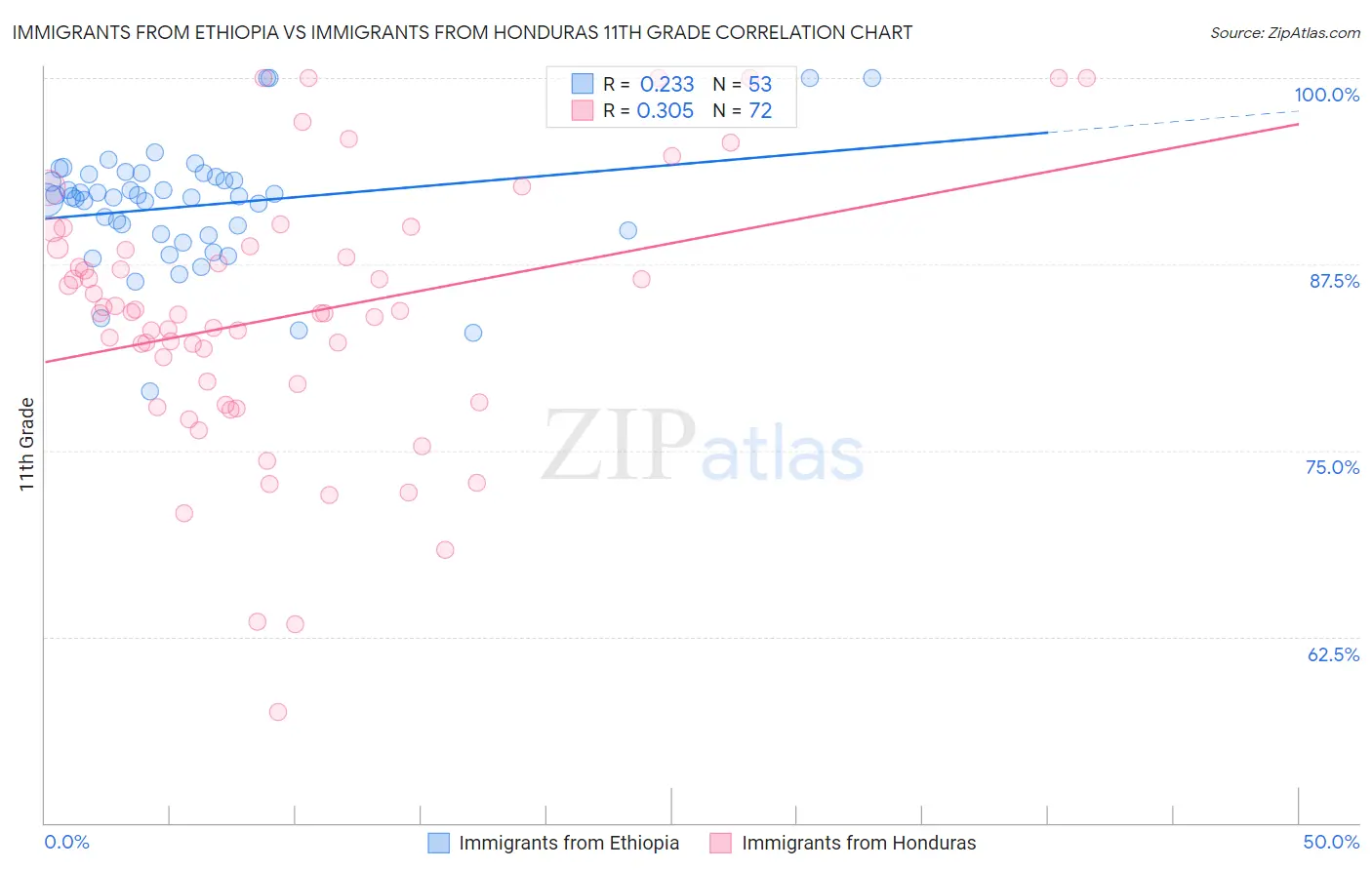 Immigrants from Ethiopia vs Immigrants from Honduras 11th Grade