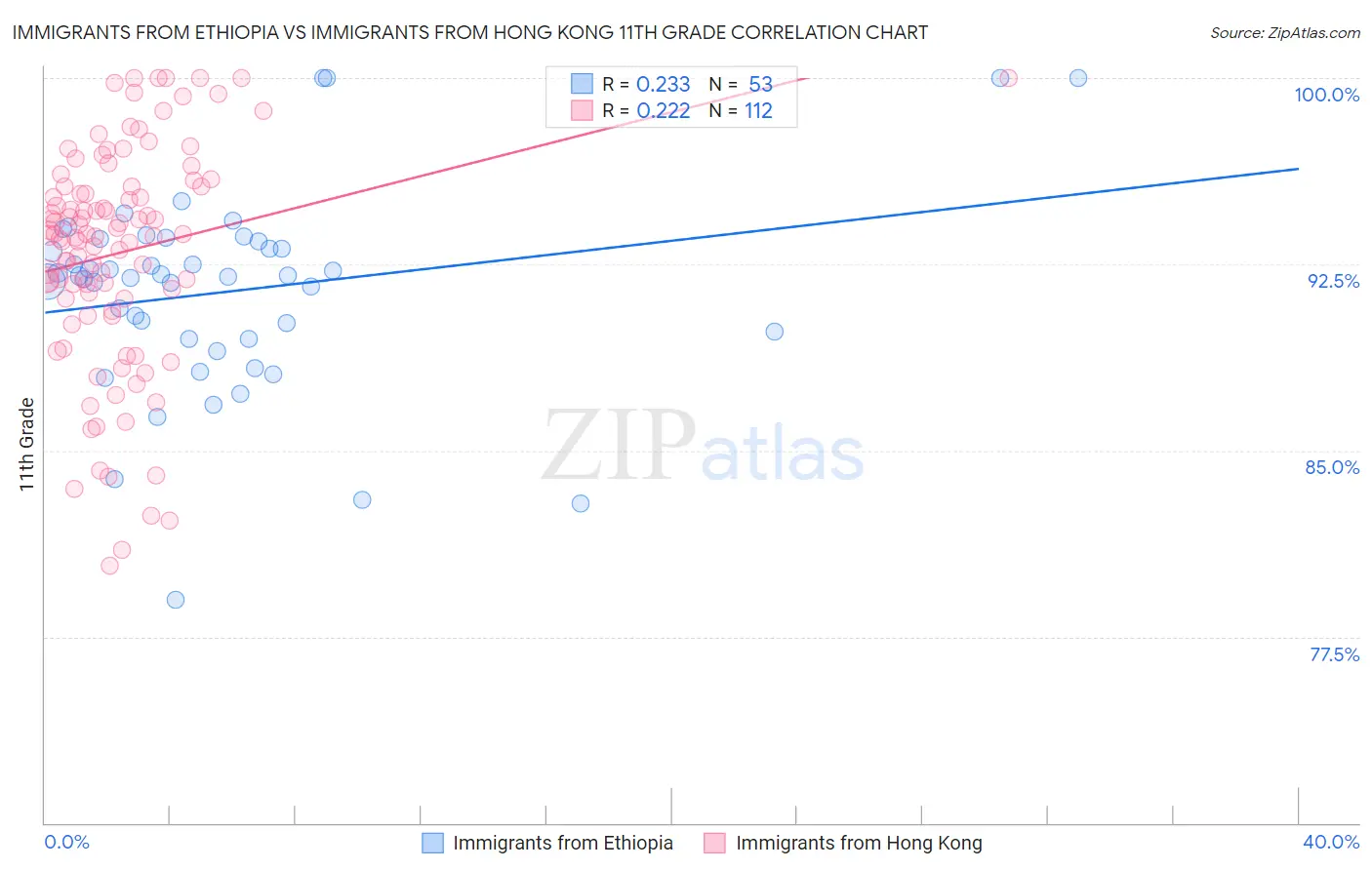 Immigrants from Ethiopia vs Immigrants from Hong Kong 11th Grade
