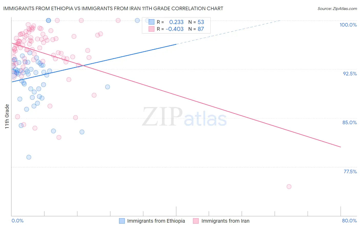 Immigrants from Ethiopia vs Immigrants from Iran 11th Grade
