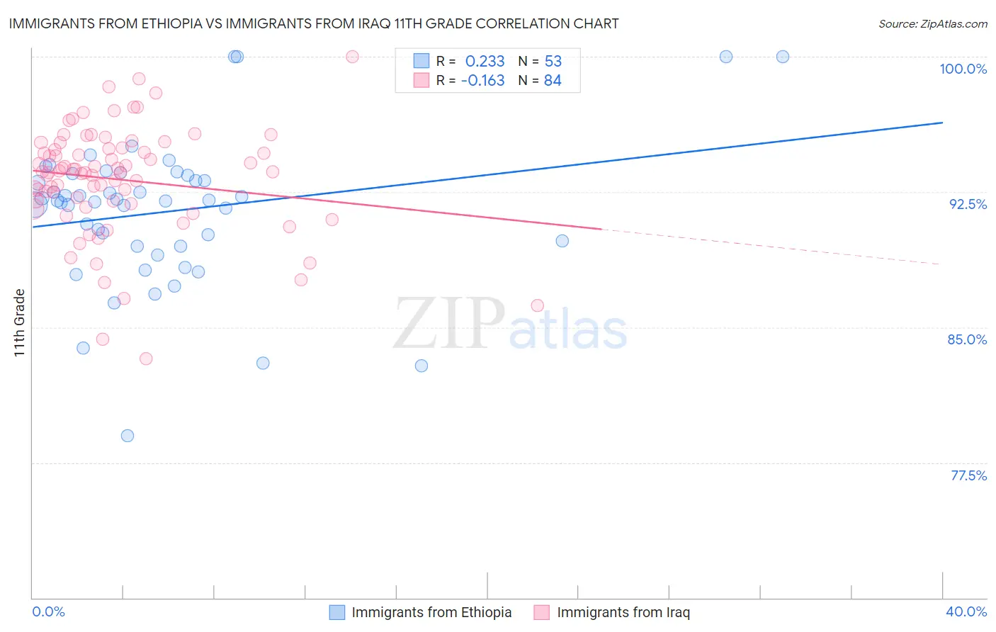 Immigrants from Ethiopia vs Immigrants from Iraq 11th Grade