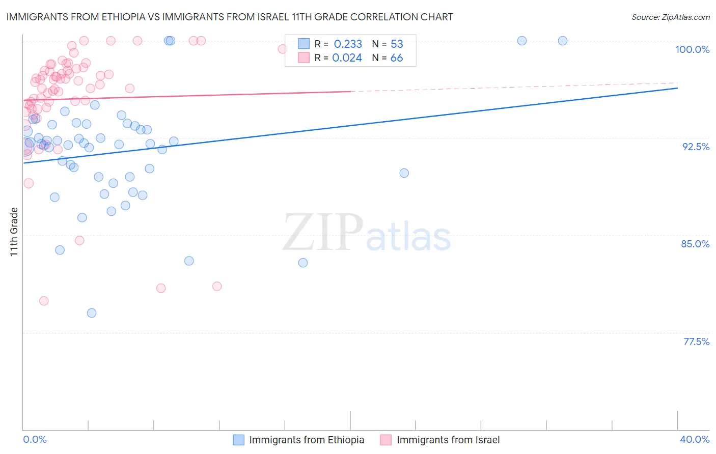 Immigrants from Ethiopia vs Immigrants from Israel 11th Grade