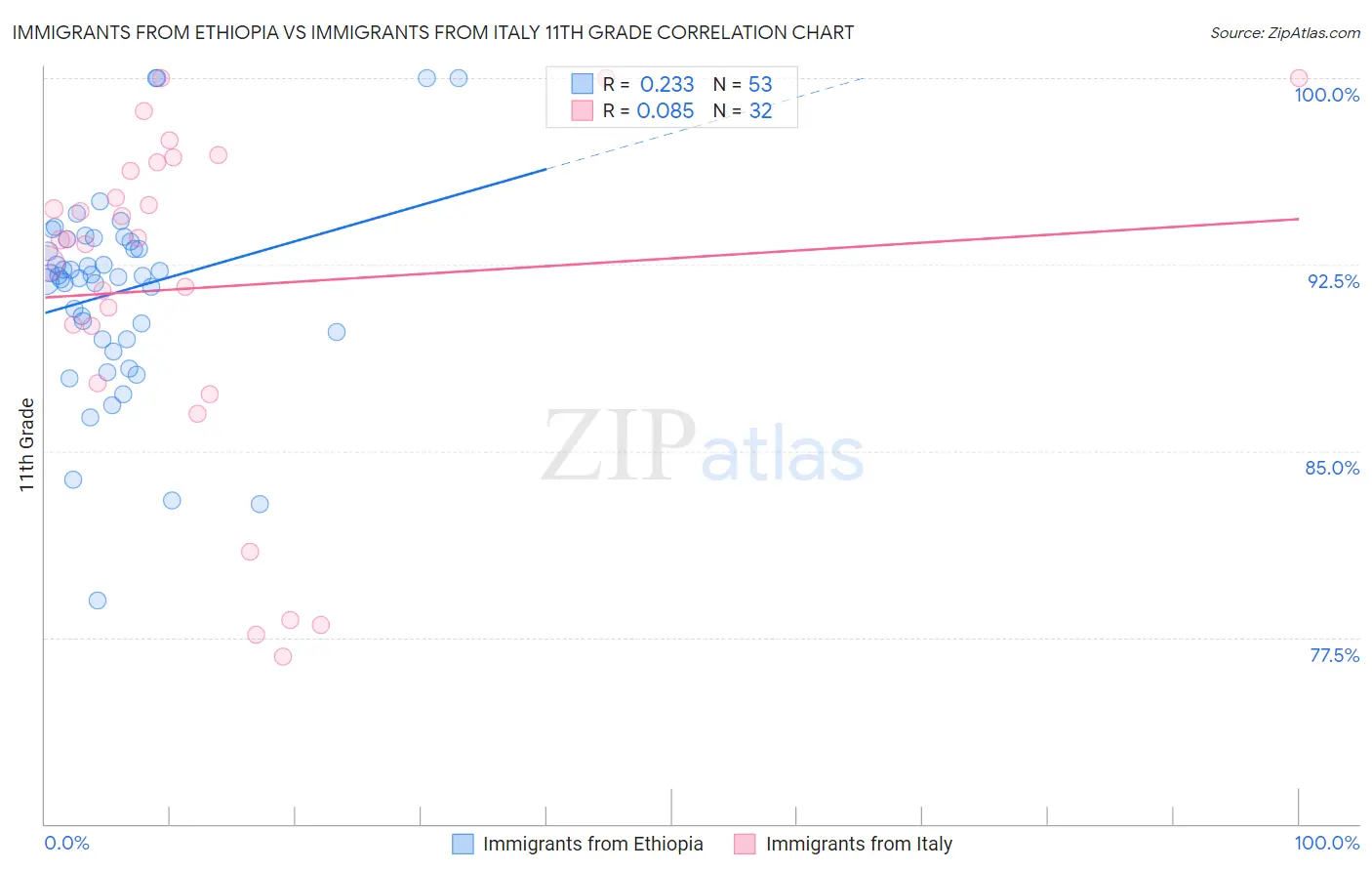 Immigrants from Ethiopia vs Immigrants from Italy 11th Grade