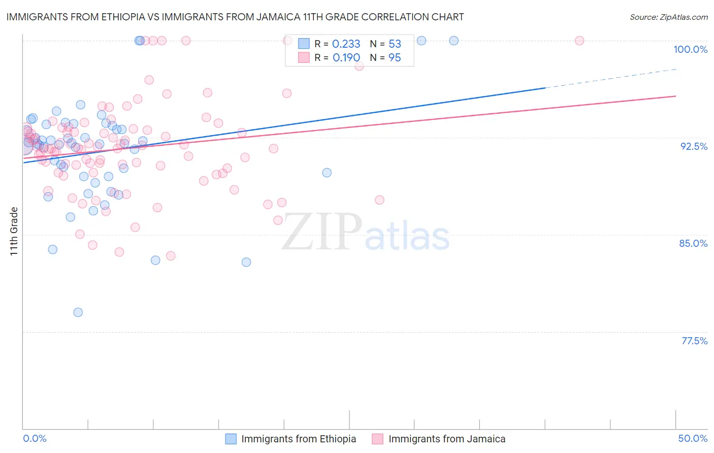 Immigrants from Ethiopia vs Immigrants from Jamaica 11th Grade