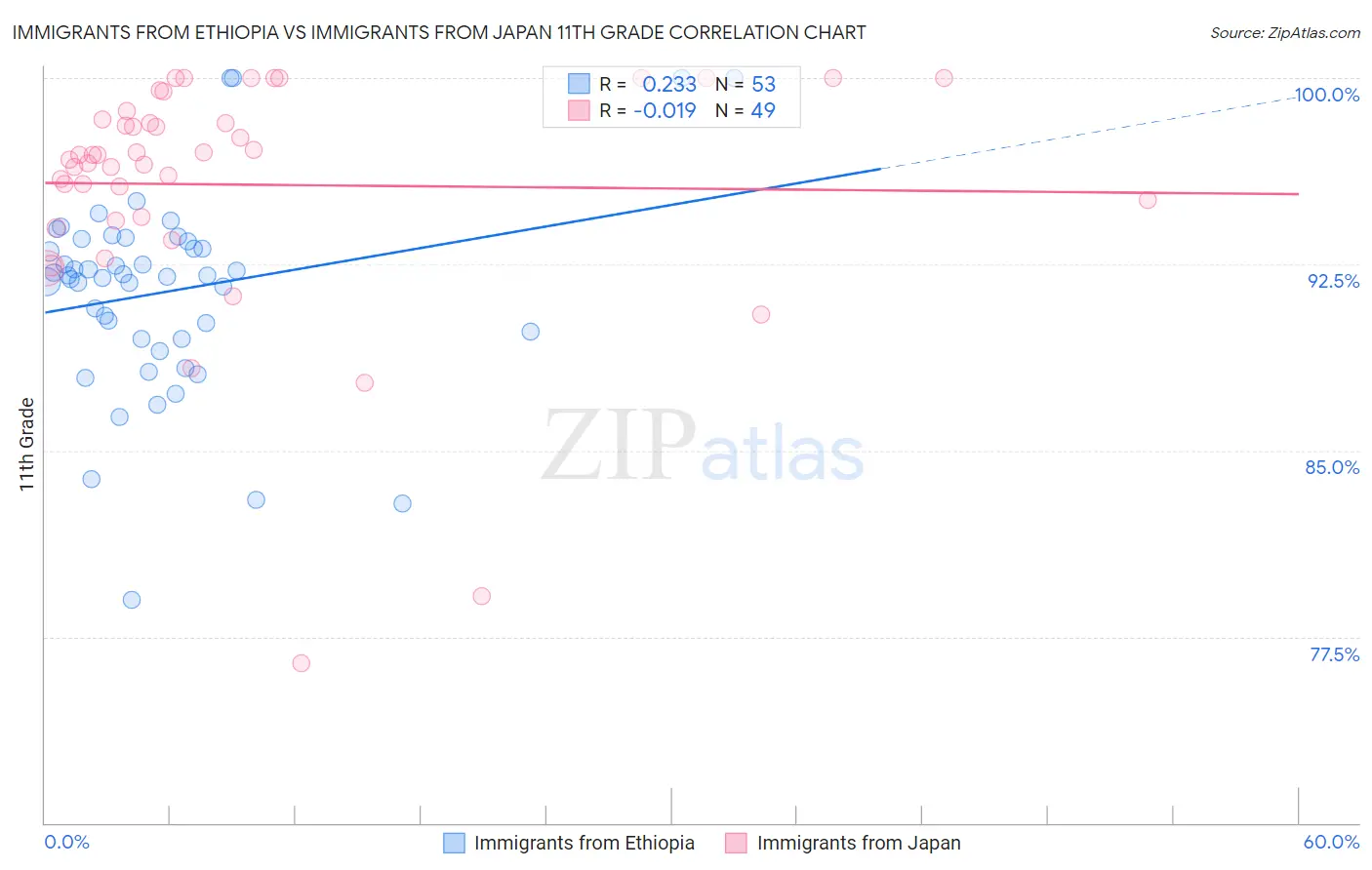 Immigrants from Ethiopia vs Immigrants from Japan 11th Grade