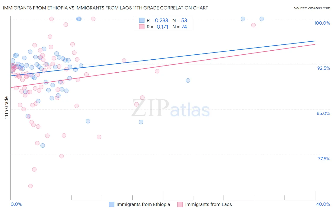 Immigrants from Ethiopia vs Immigrants from Laos 11th Grade