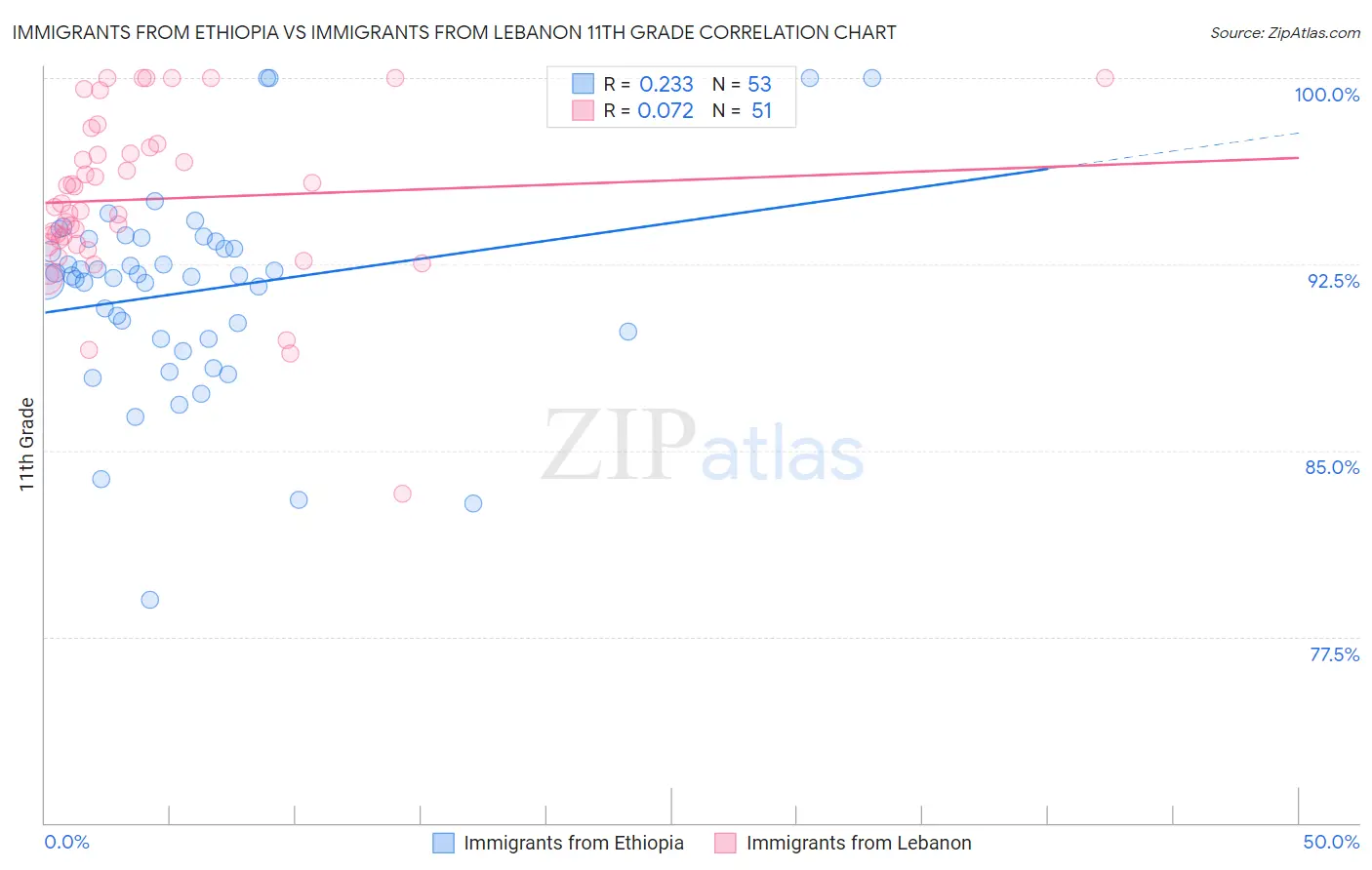 Immigrants from Ethiopia vs Immigrants from Lebanon 11th Grade