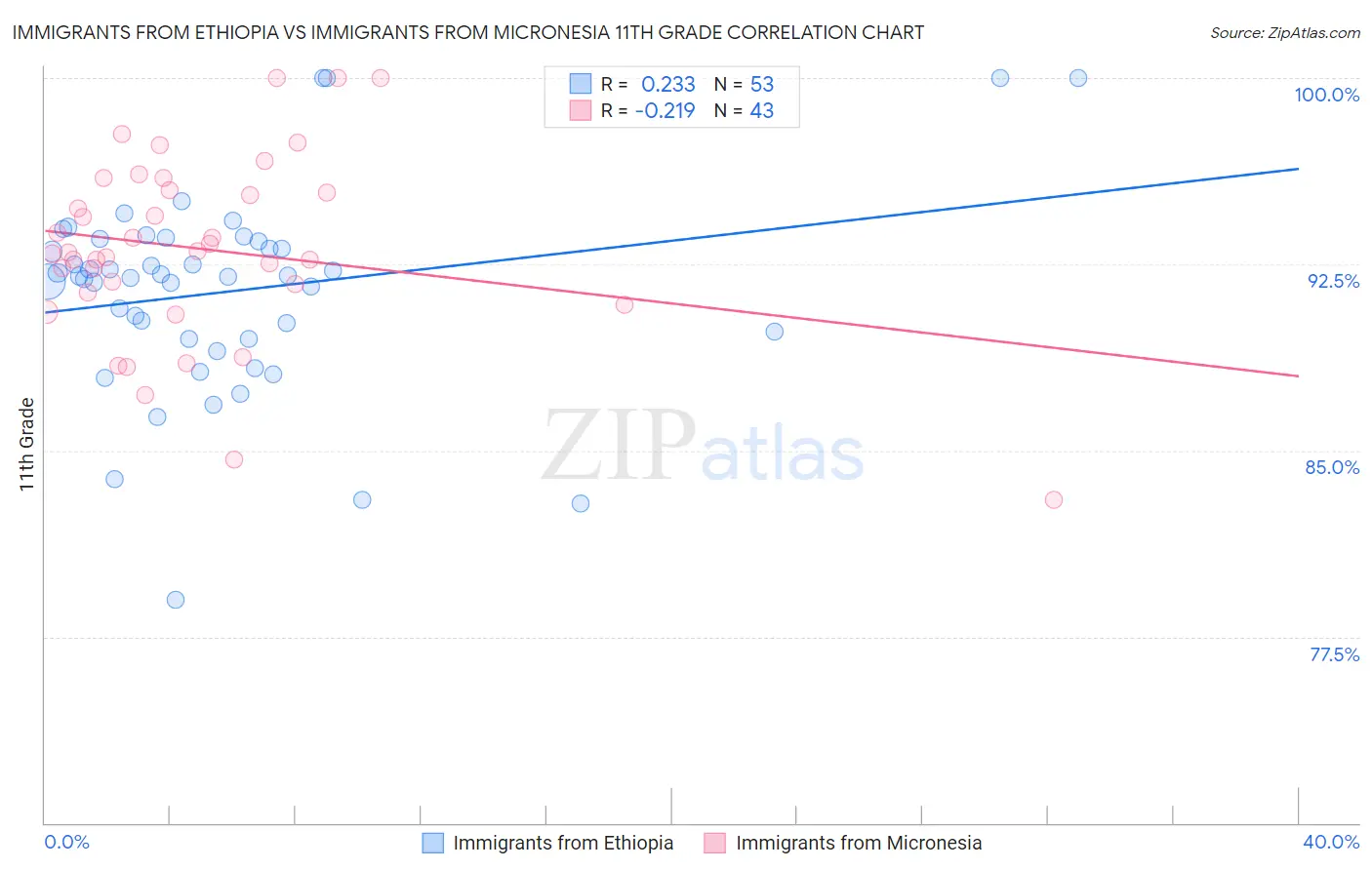Immigrants from Ethiopia vs Immigrants from Micronesia 11th Grade