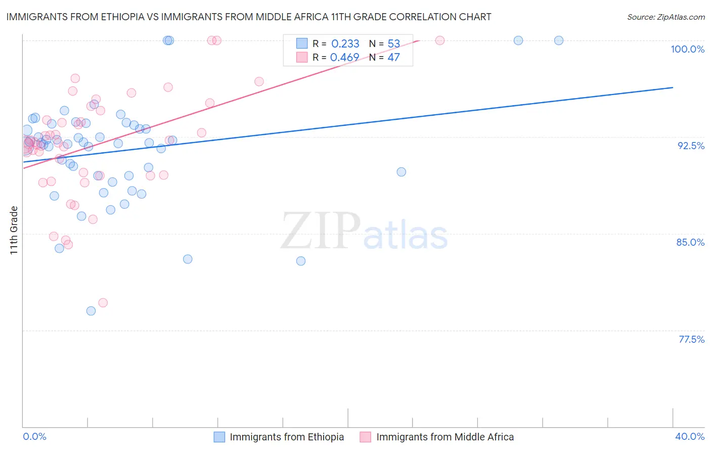 Immigrants from Ethiopia vs Immigrants from Middle Africa 11th Grade