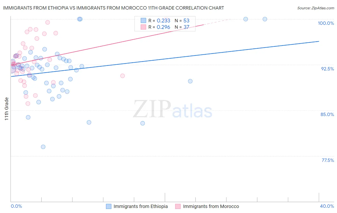 Immigrants from Ethiopia vs Immigrants from Morocco 11th Grade