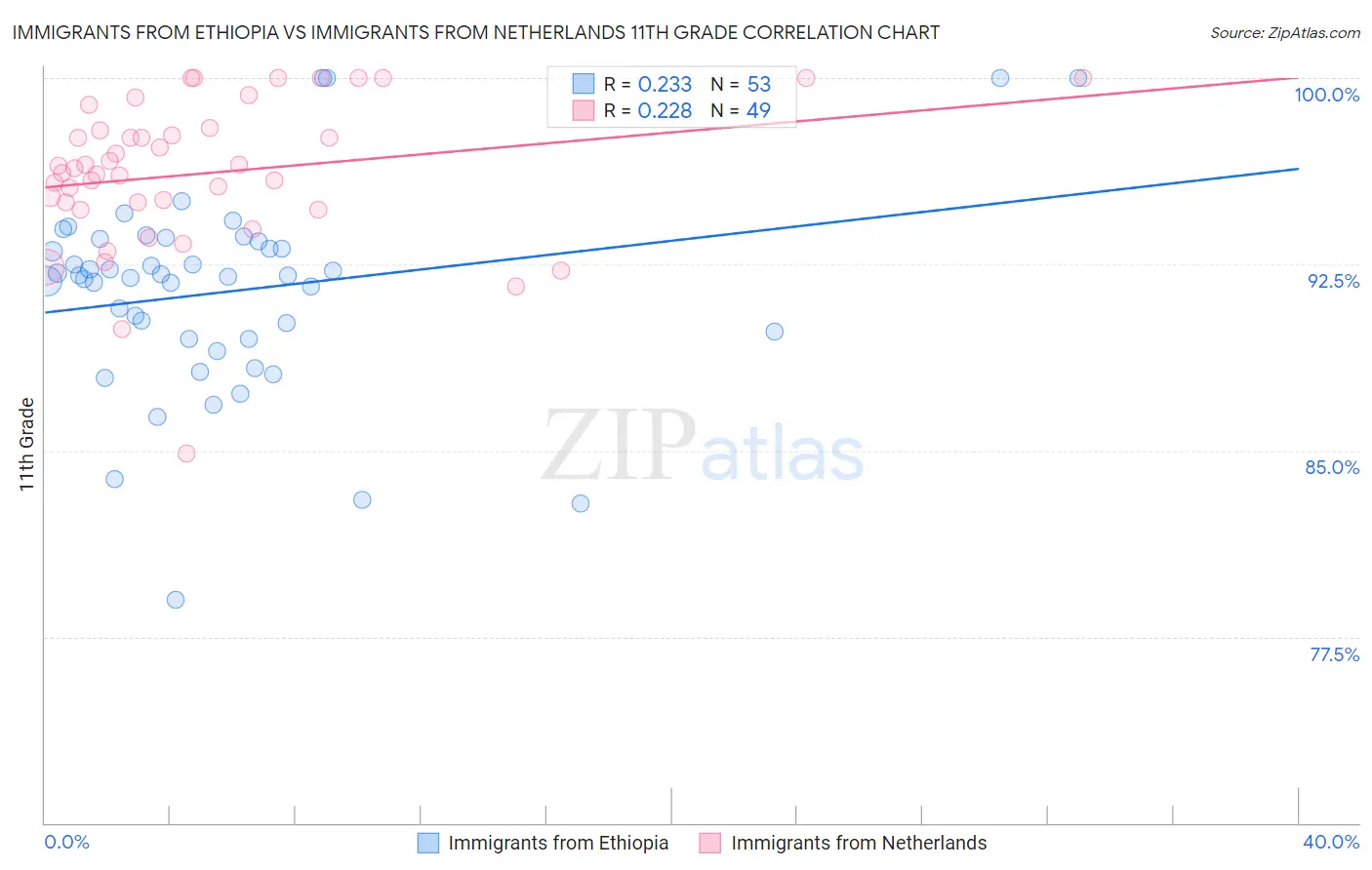 Immigrants from Ethiopia vs Immigrants from Netherlands 11th Grade