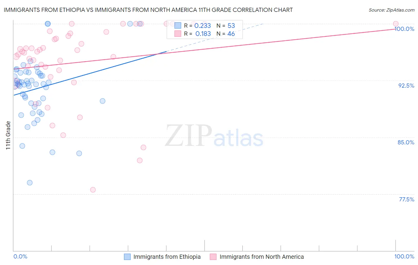 Immigrants from Ethiopia vs Immigrants from North America 11th Grade