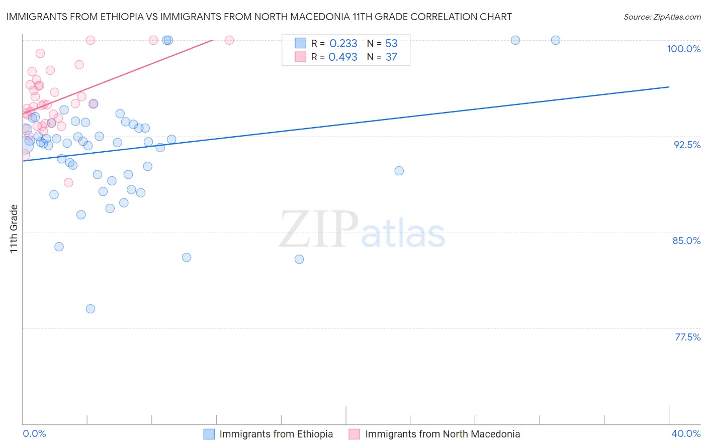 Immigrants from Ethiopia vs Immigrants from North Macedonia 11th Grade