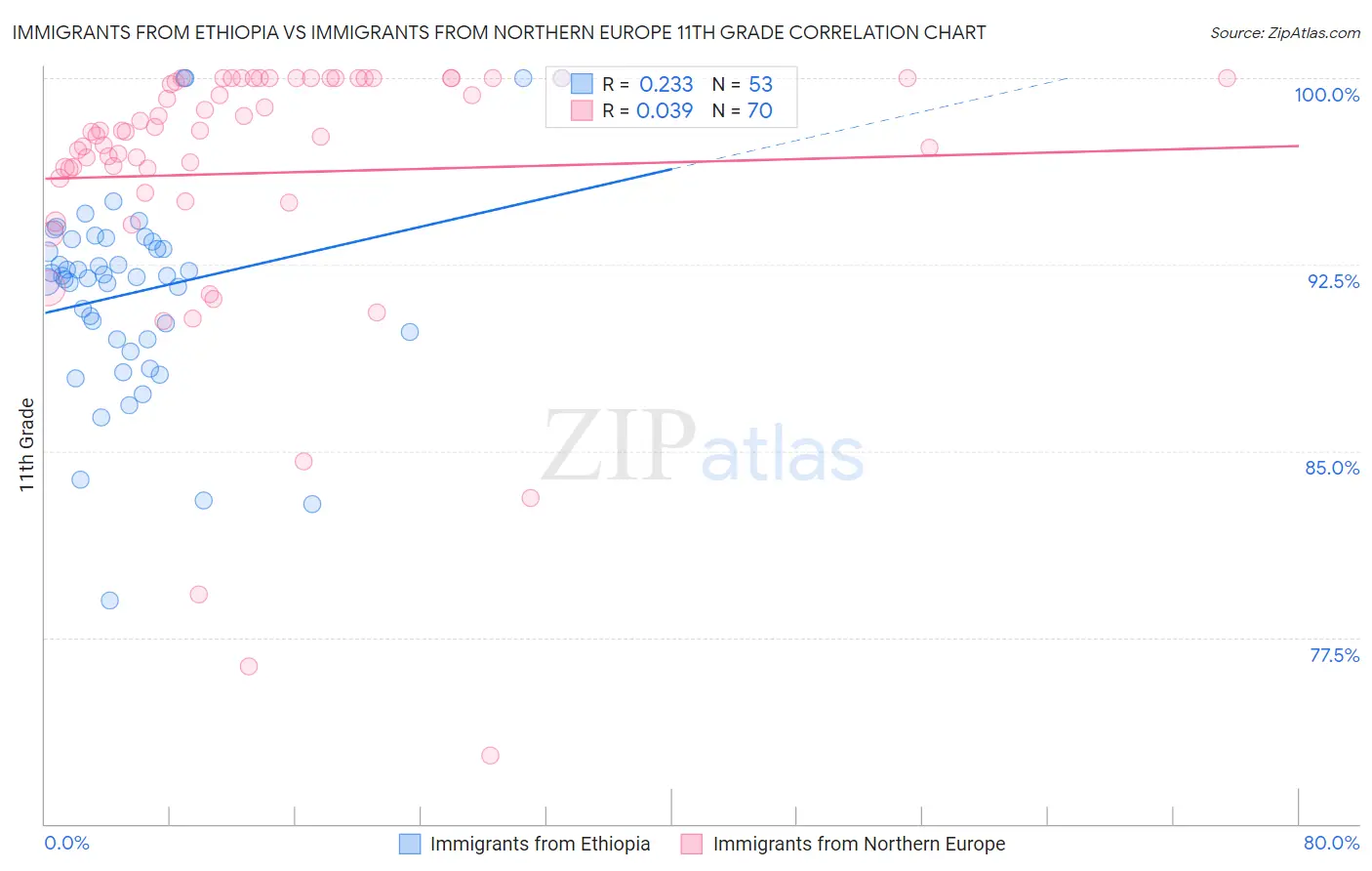 Immigrants from Ethiopia vs Immigrants from Northern Europe 11th Grade