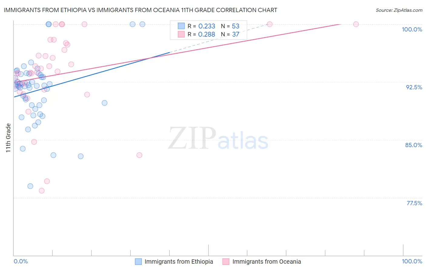 Immigrants from Ethiopia vs Immigrants from Oceania 11th Grade