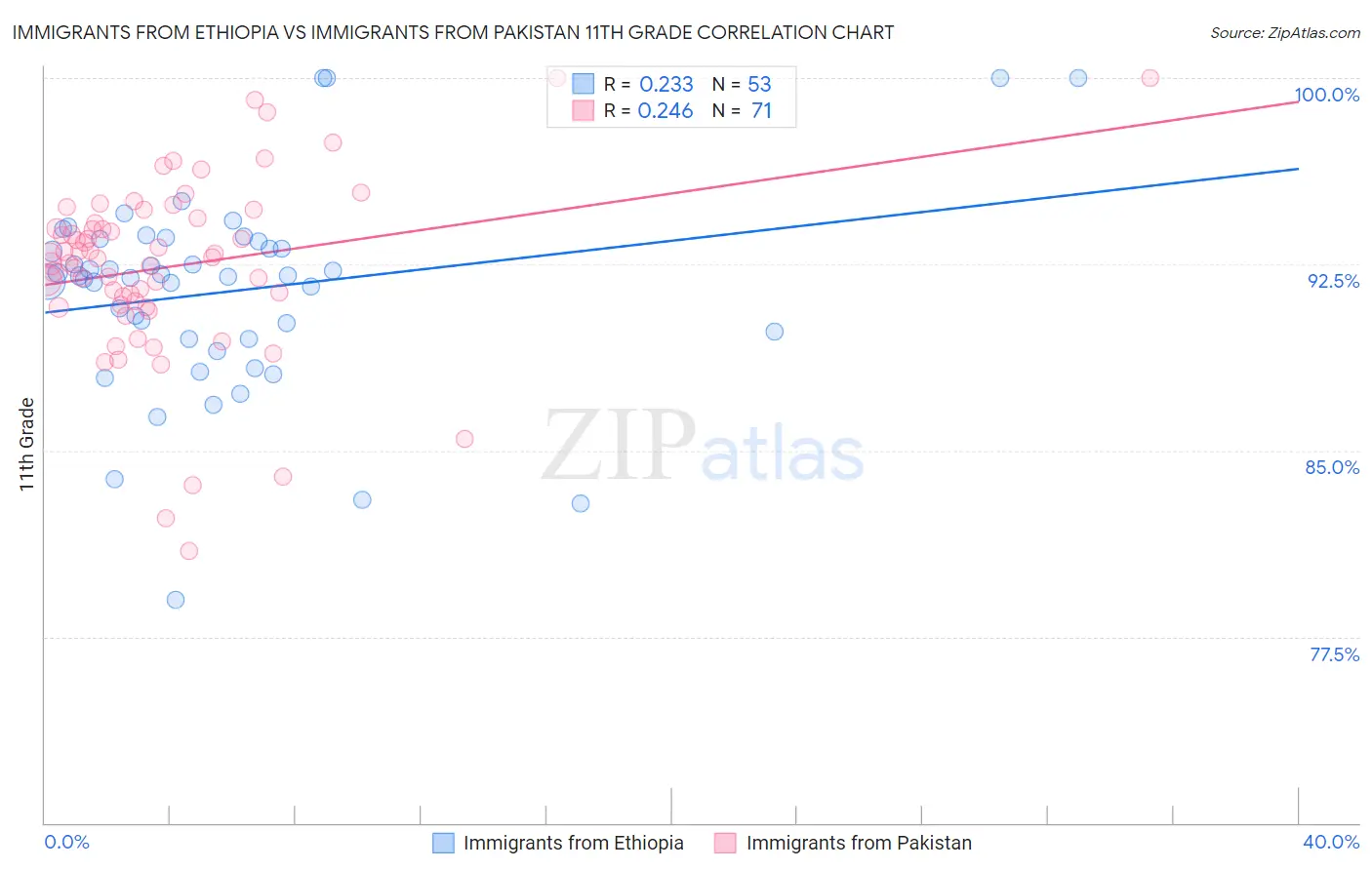 Immigrants from Ethiopia vs Immigrants from Pakistan 11th Grade