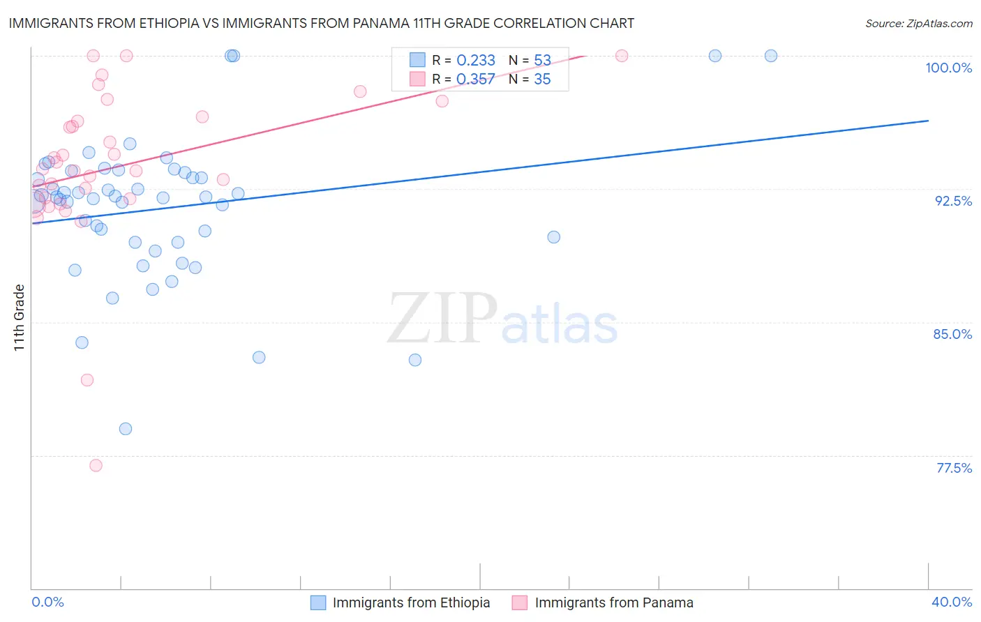 Immigrants from Ethiopia vs Immigrants from Panama 11th Grade