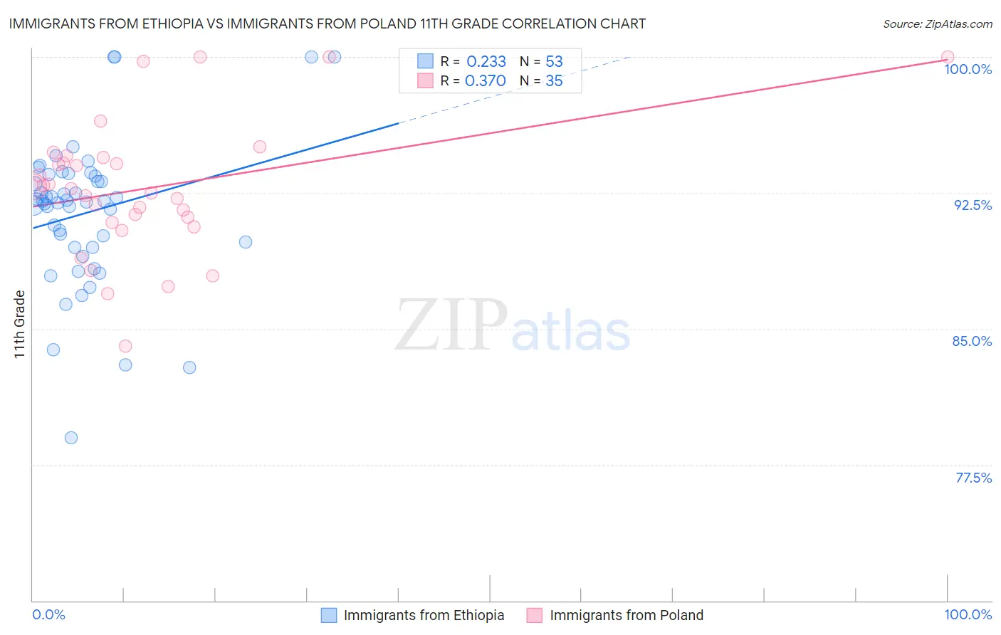 Immigrants from Ethiopia vs Immigrants from Poland 11th Grade