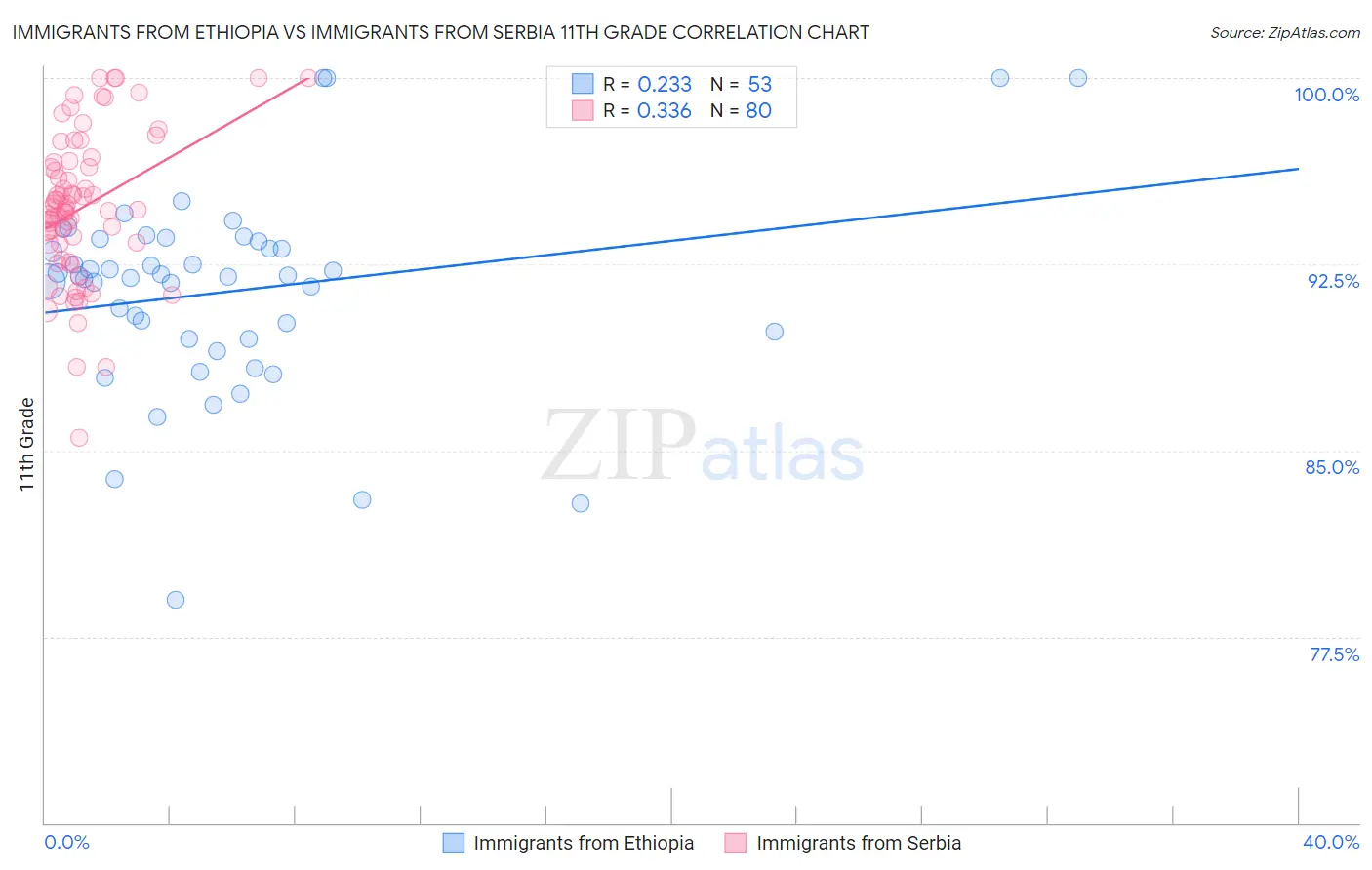 Immigrants from Ethiopia vs Immigrants from Serbia 11th Grade