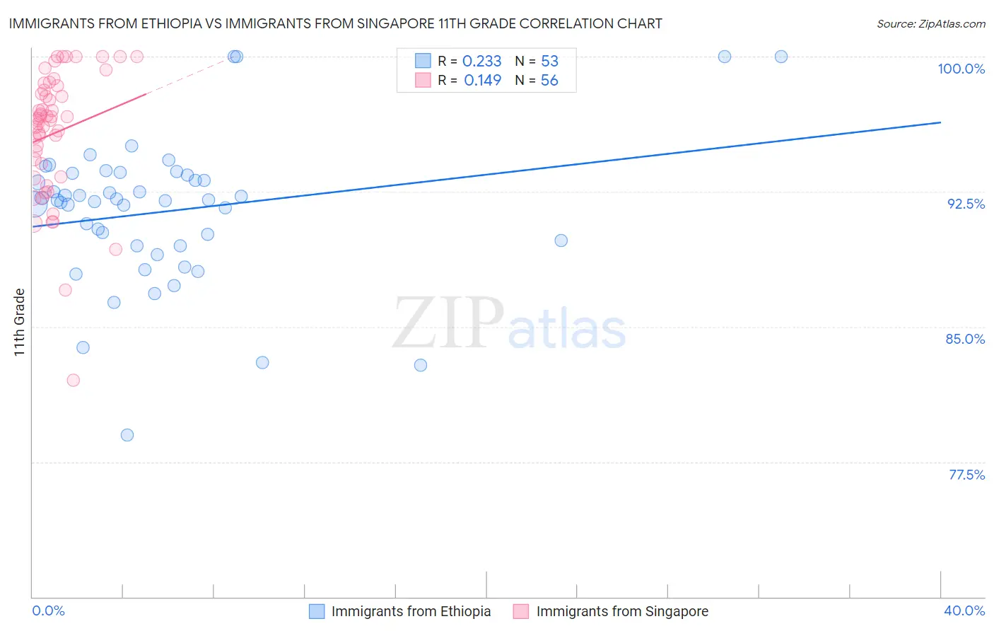 Immigrants from Ethiopia vs Immigrants from Singapore 11th Grade