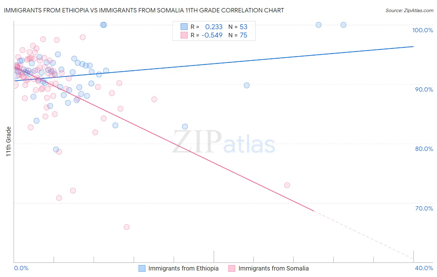 Immigrants from Ethiopia vs Immigrants from Somalia 11th Grade