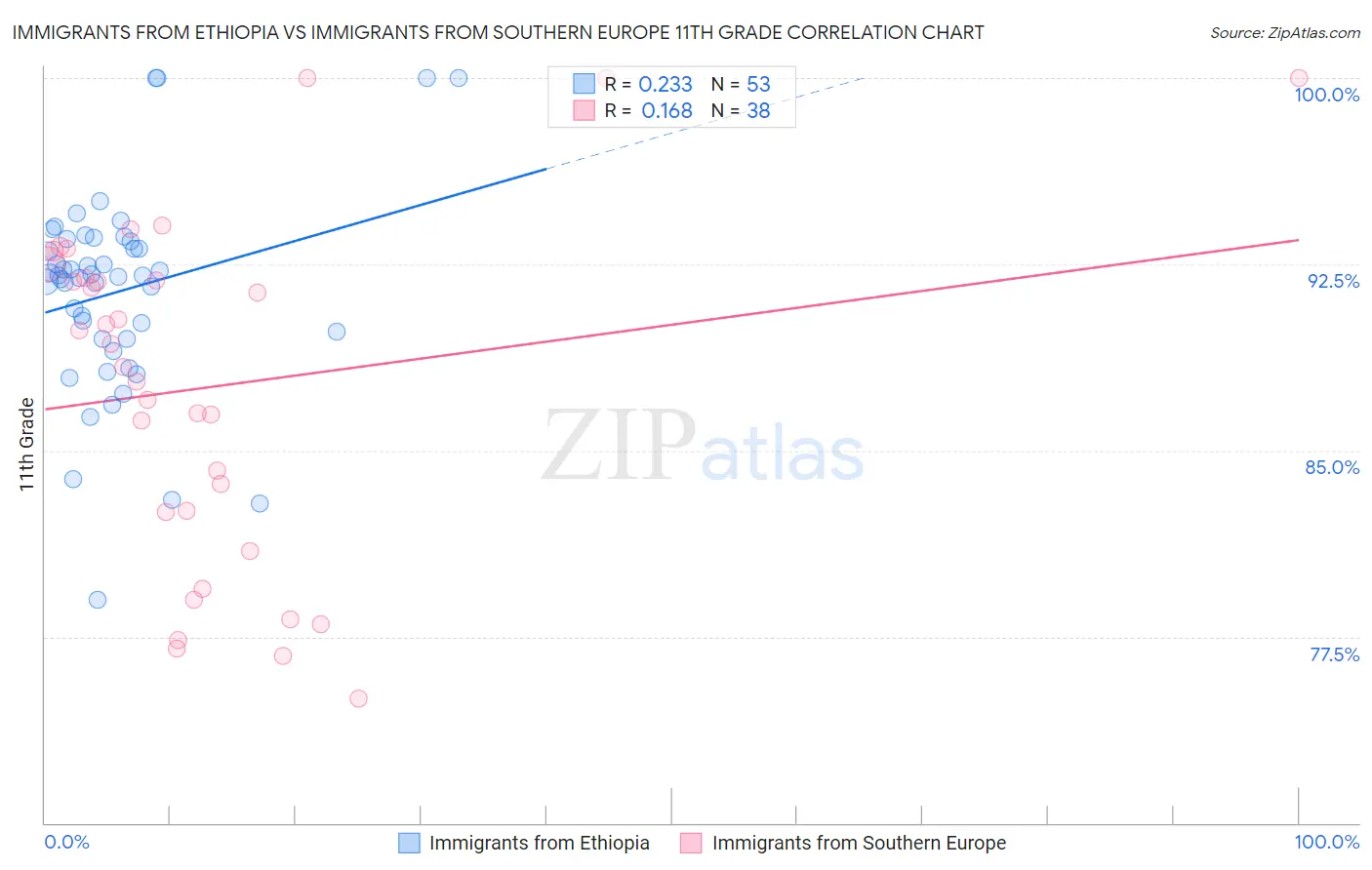 Immigrants from Ethiopia vs Immigrants from Southern Europe 11th Grade