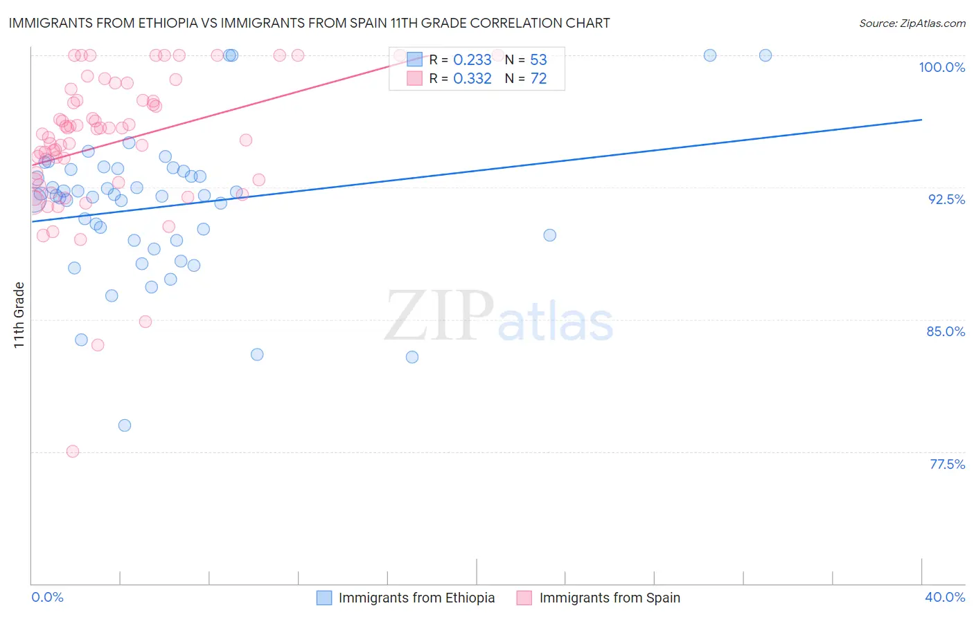Immigrants from Ethiopia vs Immigrants from Spain 11th Grade