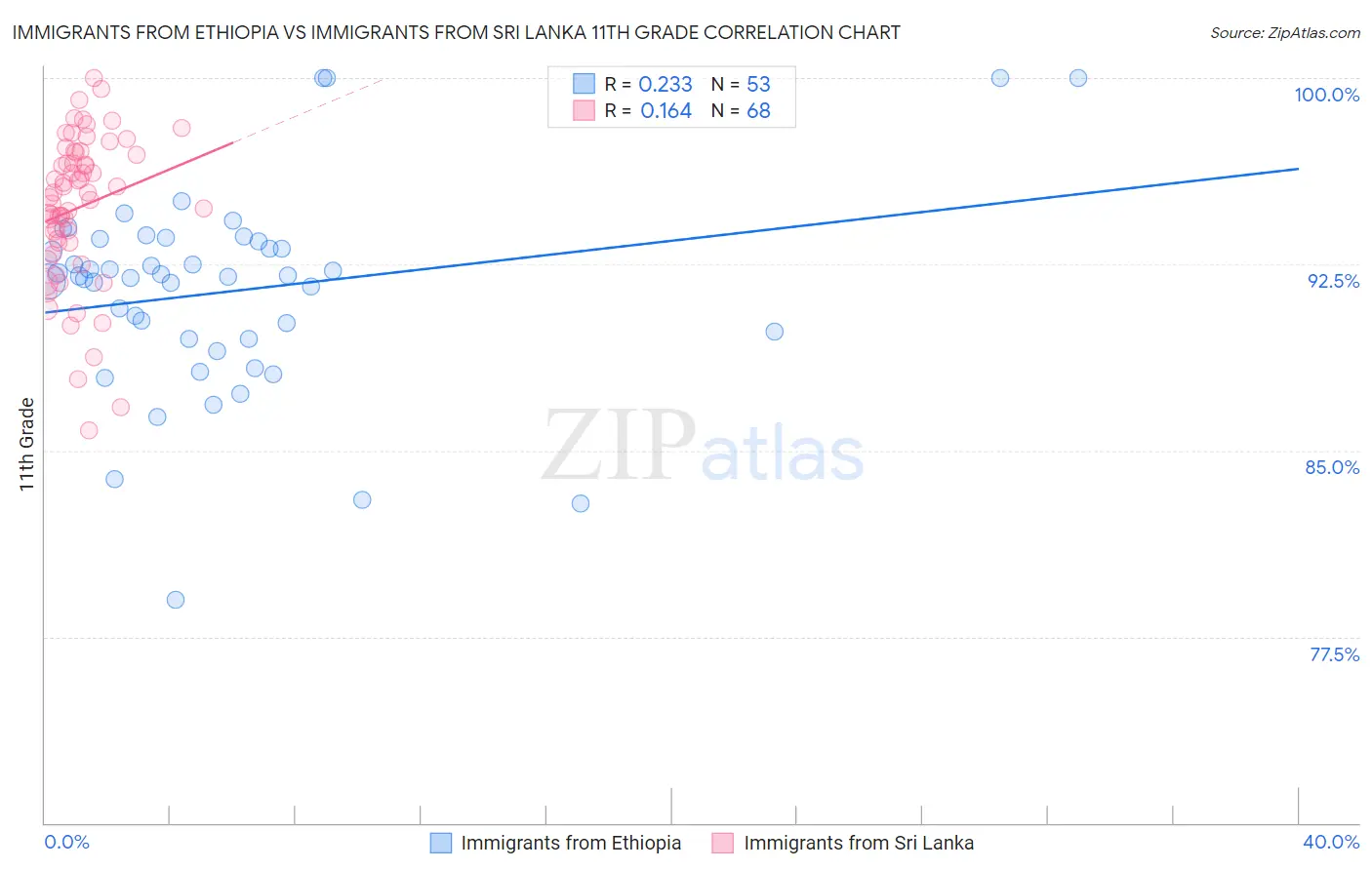 Immigrants from Ethiopia vs Immigrants from Sri Lanka 11th Grade