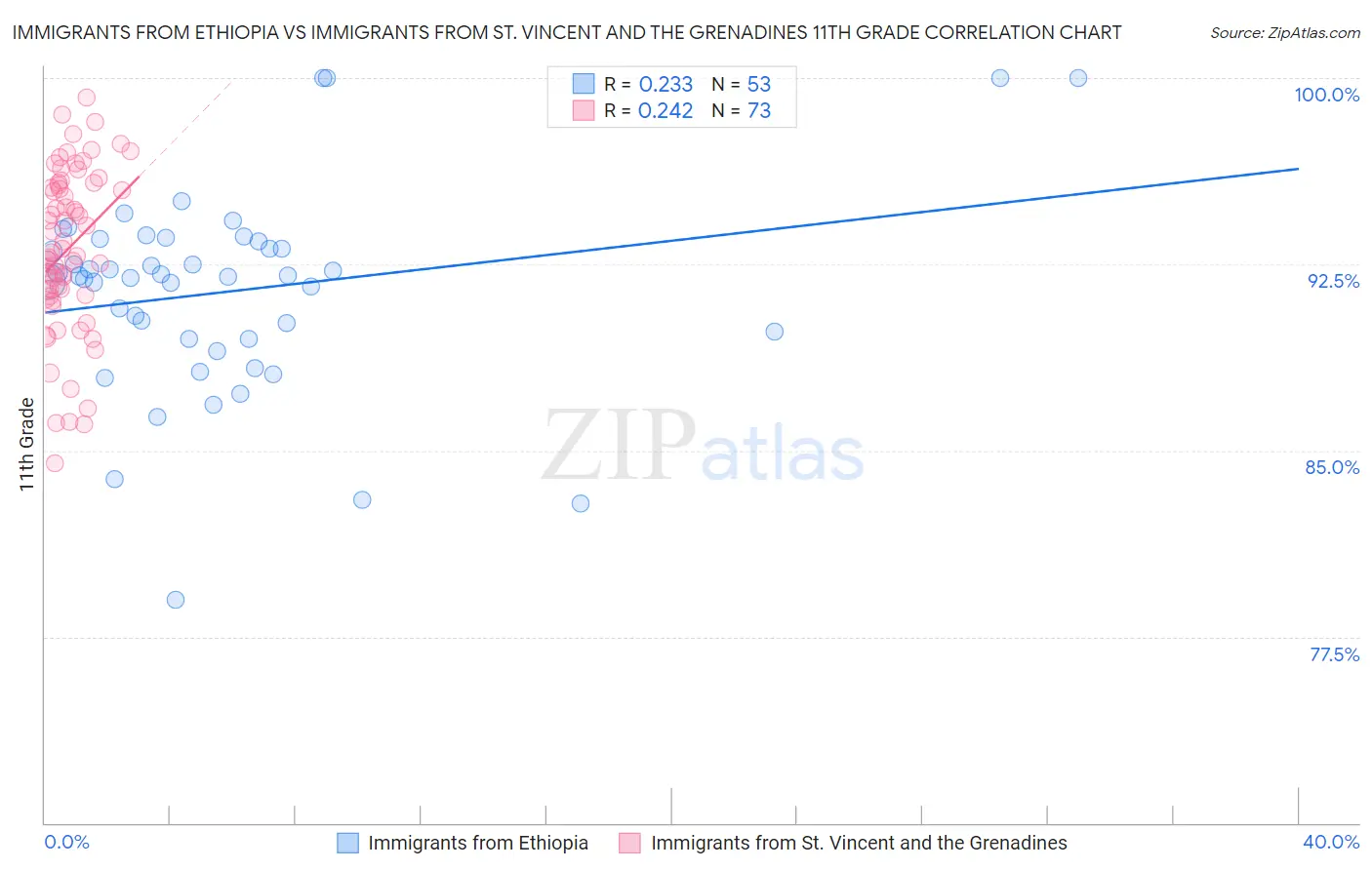 Immigrants from Ethiopia vs Immigrants from St. Vincent and the Grenadines 11th Grade