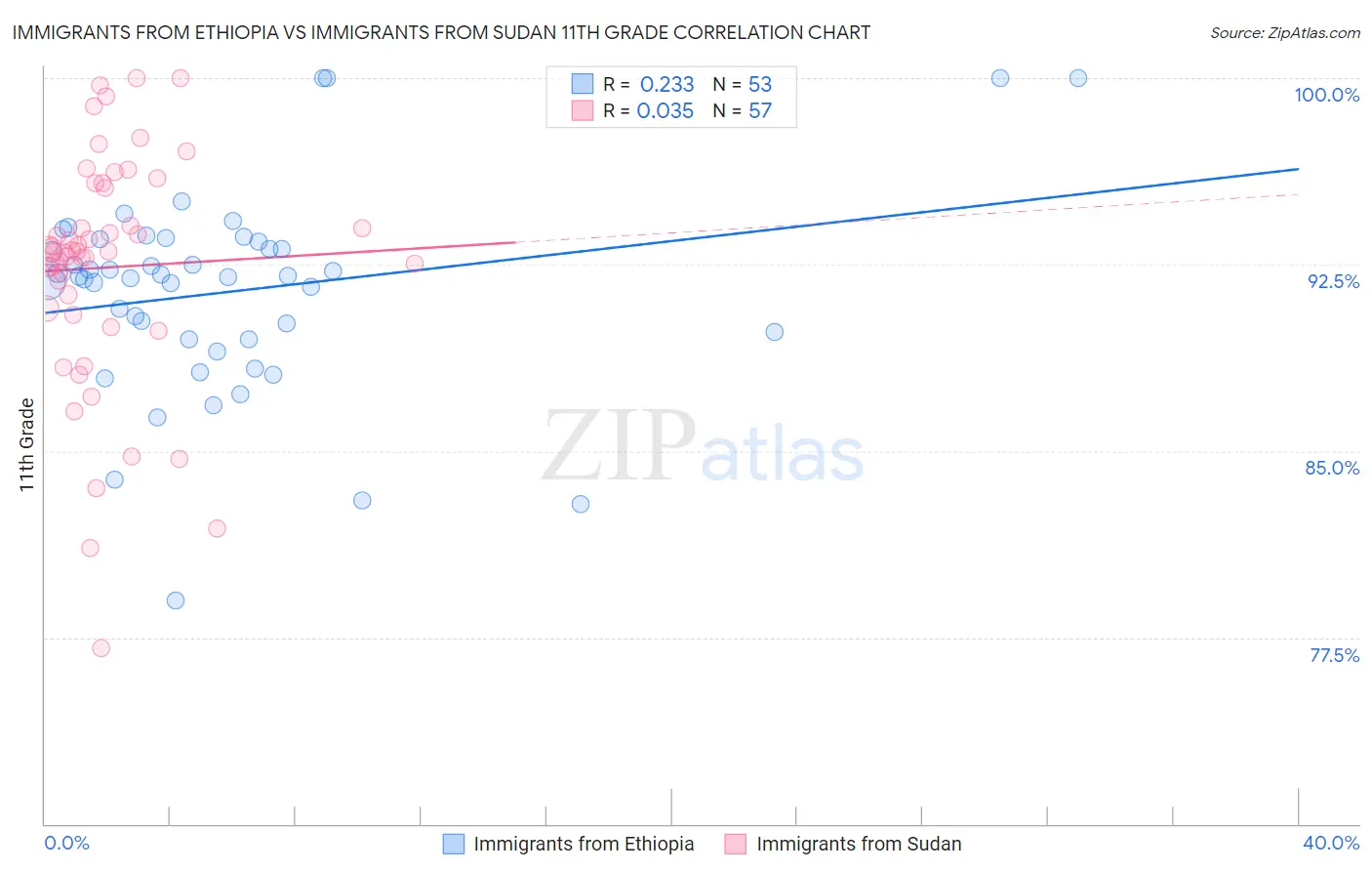 Immigrants from Ethiopia vs Immigrants from Sudan 11th Grade