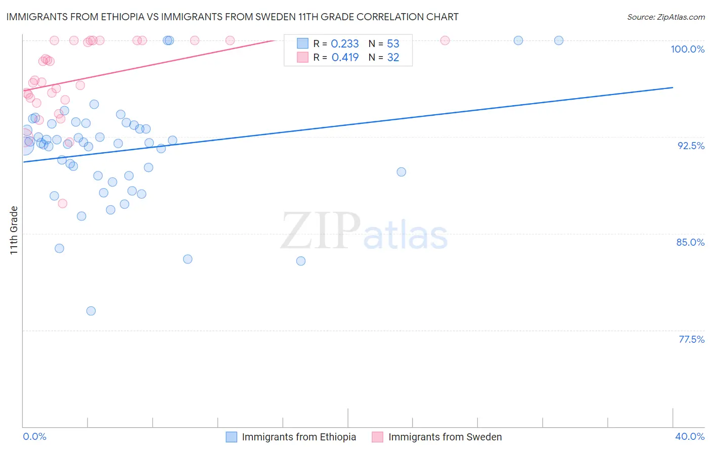 Immigrants from Ethiopia vs Immigrants from Sweden 11th Grade