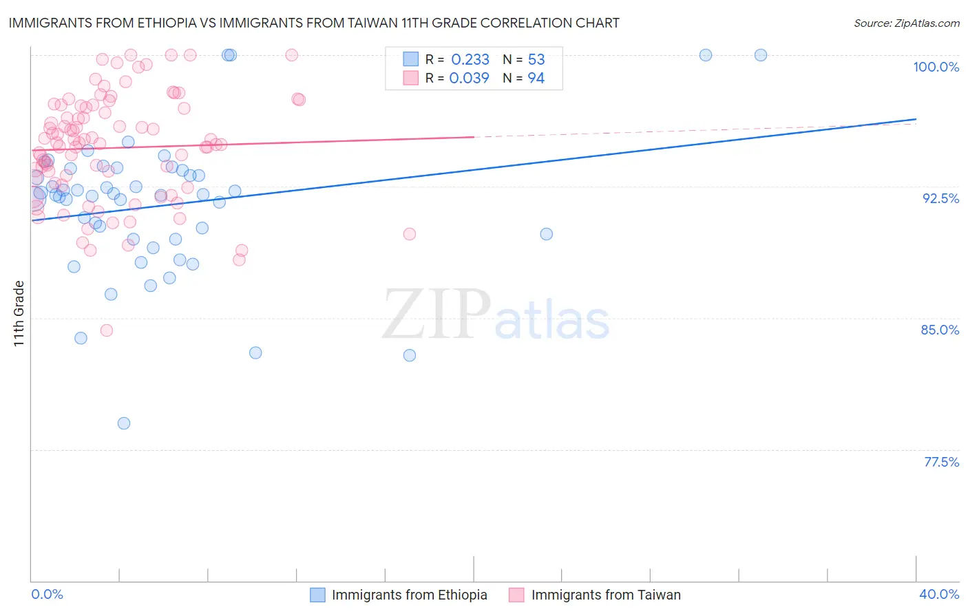 Immigrants from Ethiopia vs Immigrants from Taiwan 11th Grade