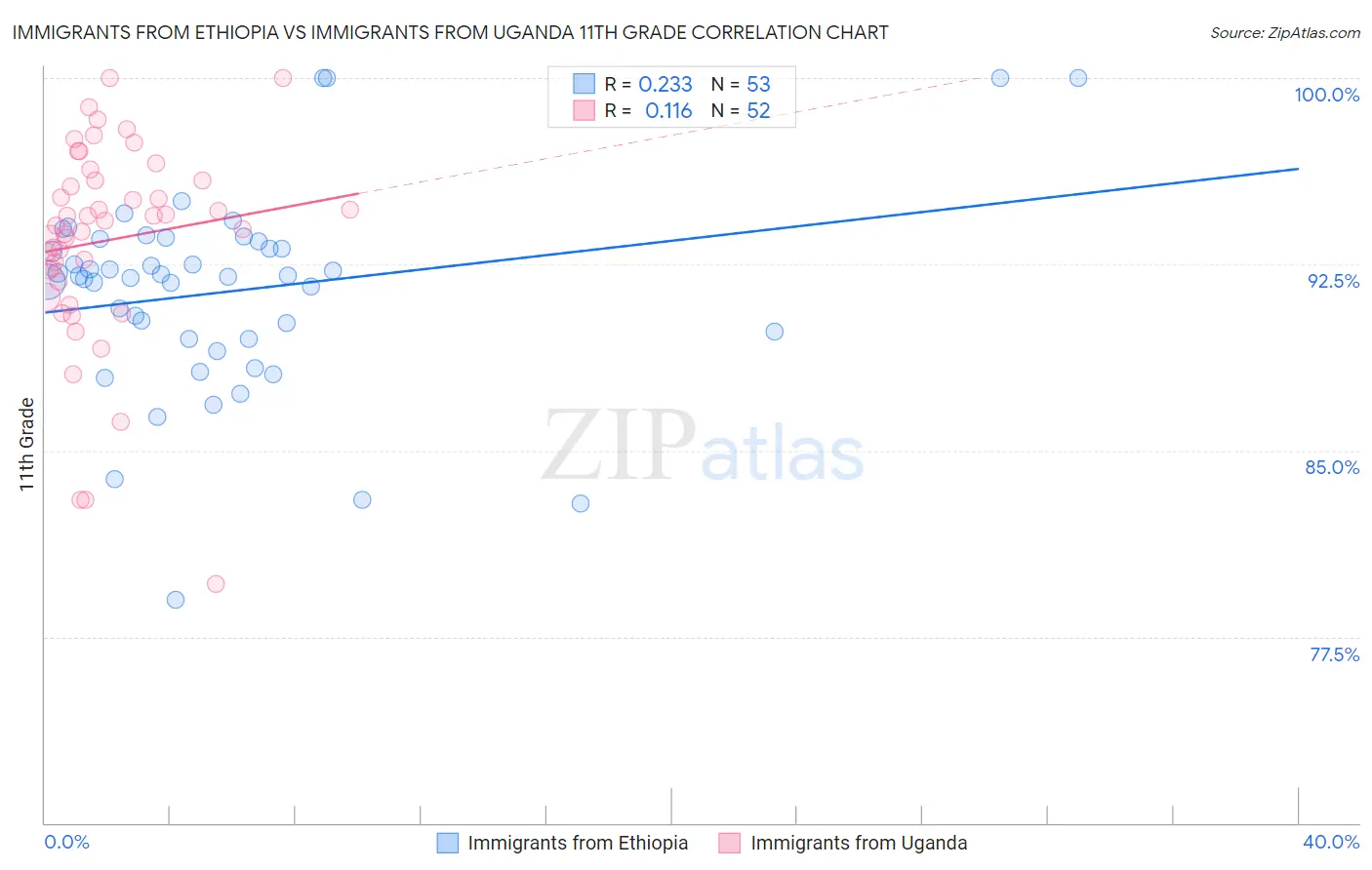 Immigrants from Ethiopia vs Immigrants from Uganda 11th Grade