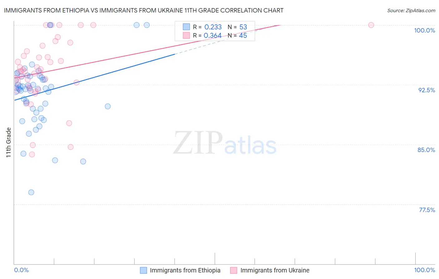 Immigrants from Ethiopia vs Immigrants from Ukraine 11th Grade