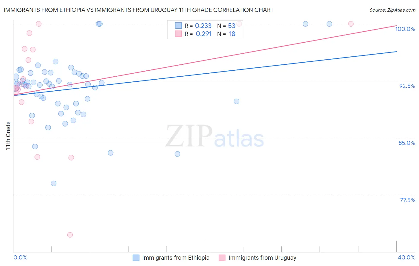 Immigrants from Ethiopia vs Immigrants from Uruguay 11th Grade