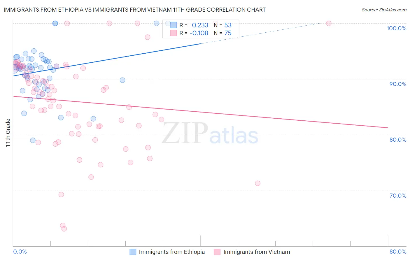 Immigrants from Ethiopia vs Immigrants from Vietnam 11th Grade