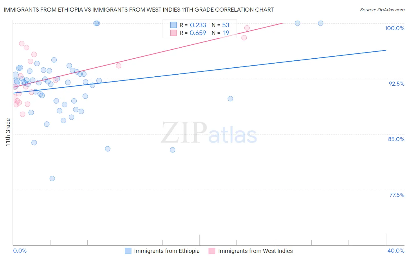 Immigrants from Ethiopia vs Immigrants from West Indies 11th Grade