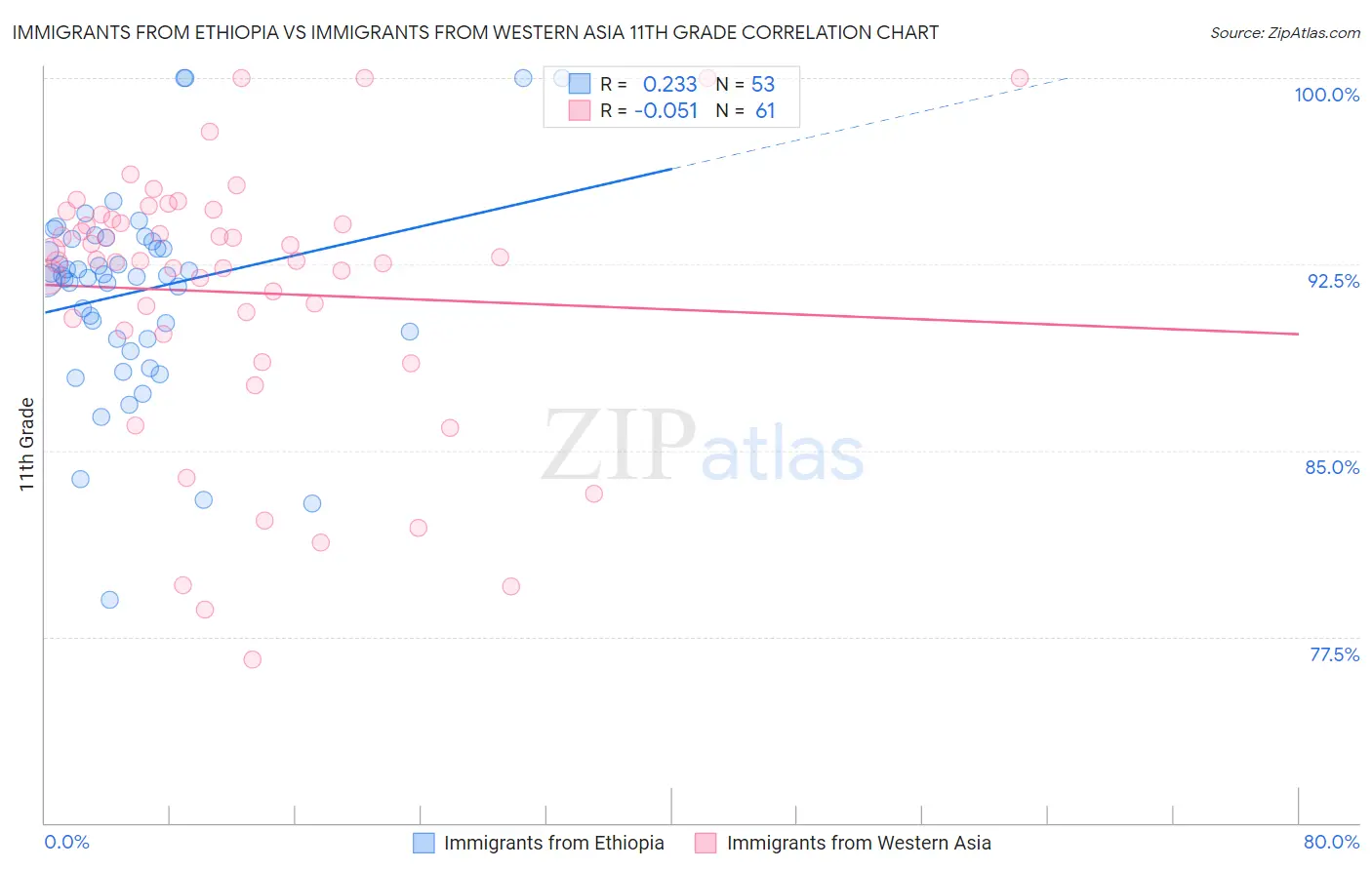 Immigrants from Ethiopia vs Immigrants from Western Asia 11th Grade