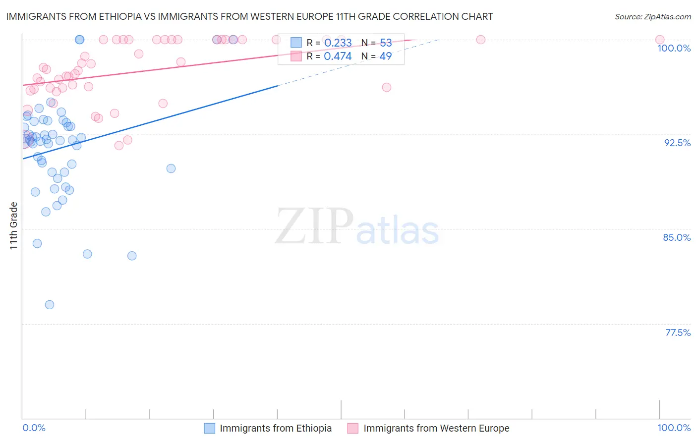 Immigrants from Ethiopia vs Immigrants from Western Europe 11th Grade