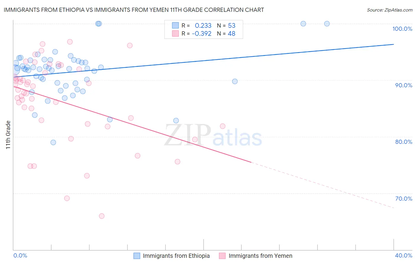 Immigrants from Ethiopia vs Immigrants from Yemen 11th Grade