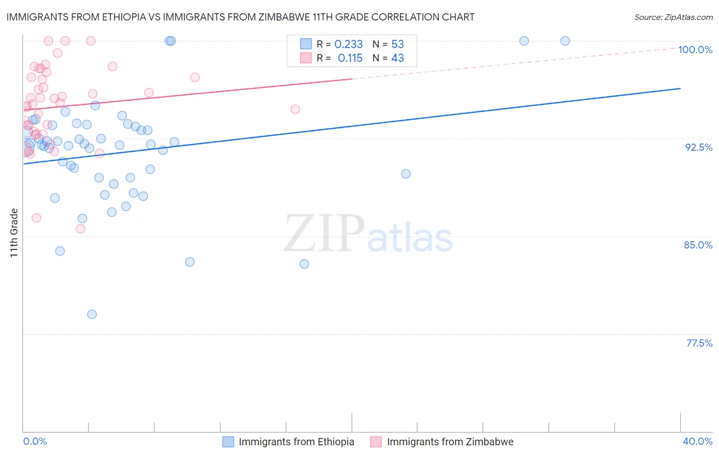 Immigrants from Ethiopia vs Immigrants from Zimbabwe 11th Grade