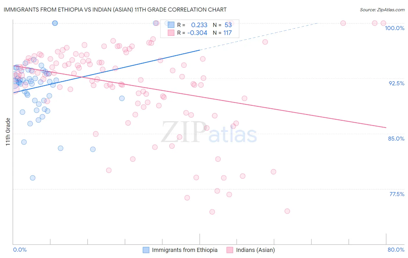 Immigrants from Ethiopia vs Indian (Asian) 11th Grade