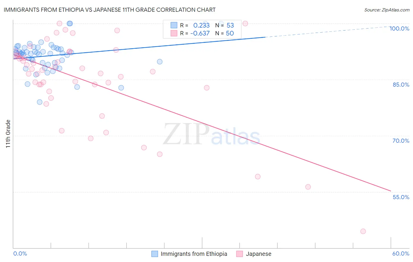 Immigrants from Ethiopia vs Japanese 11th Grade