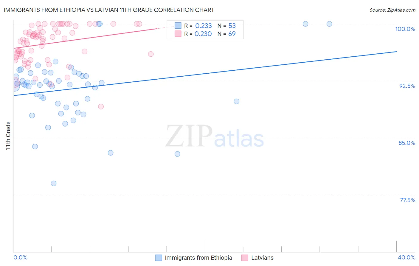 Immigrants from Ethiopia vs Latvian 11th Grade