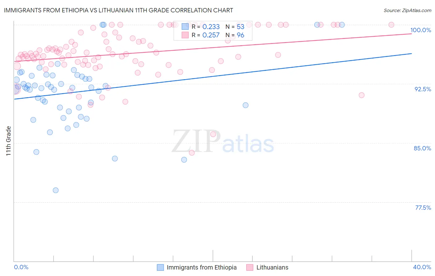 Immigrants from Ethiopia vs Lithuanian 11th Grade