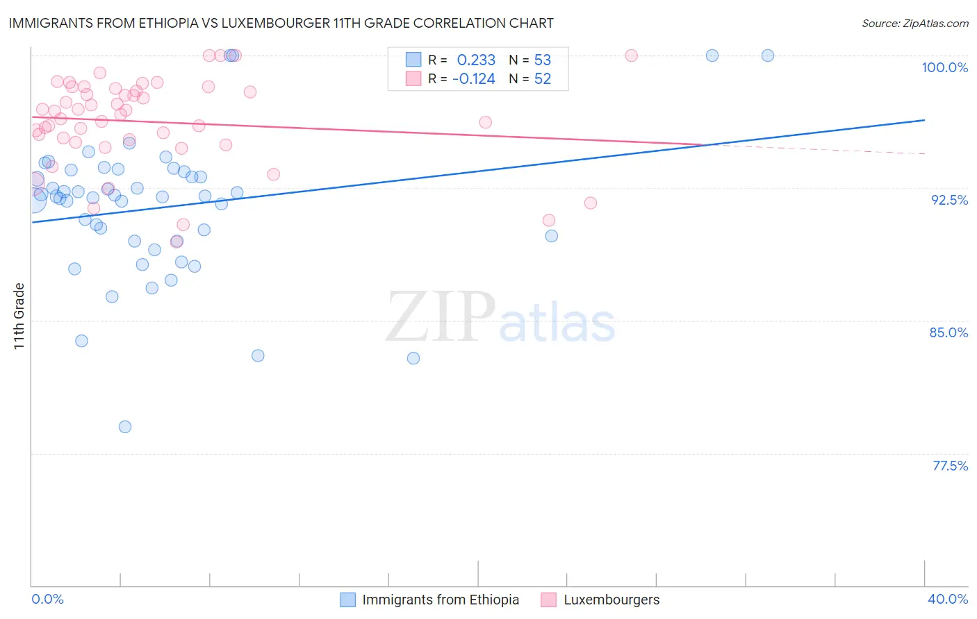 Immigrants from Ethiopia vs Luxembourger 11th Grade