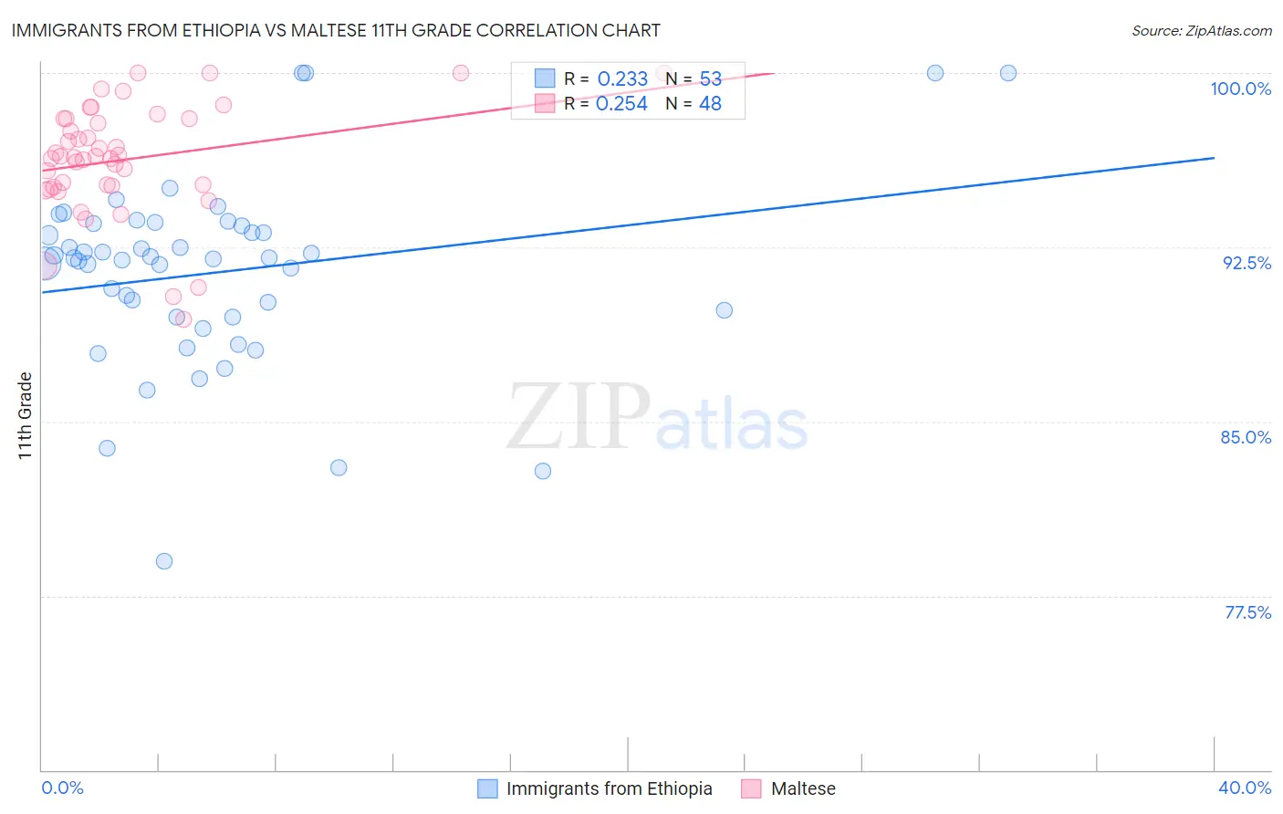 Immigrants from Ethiopia vs Maltese 11th Grade