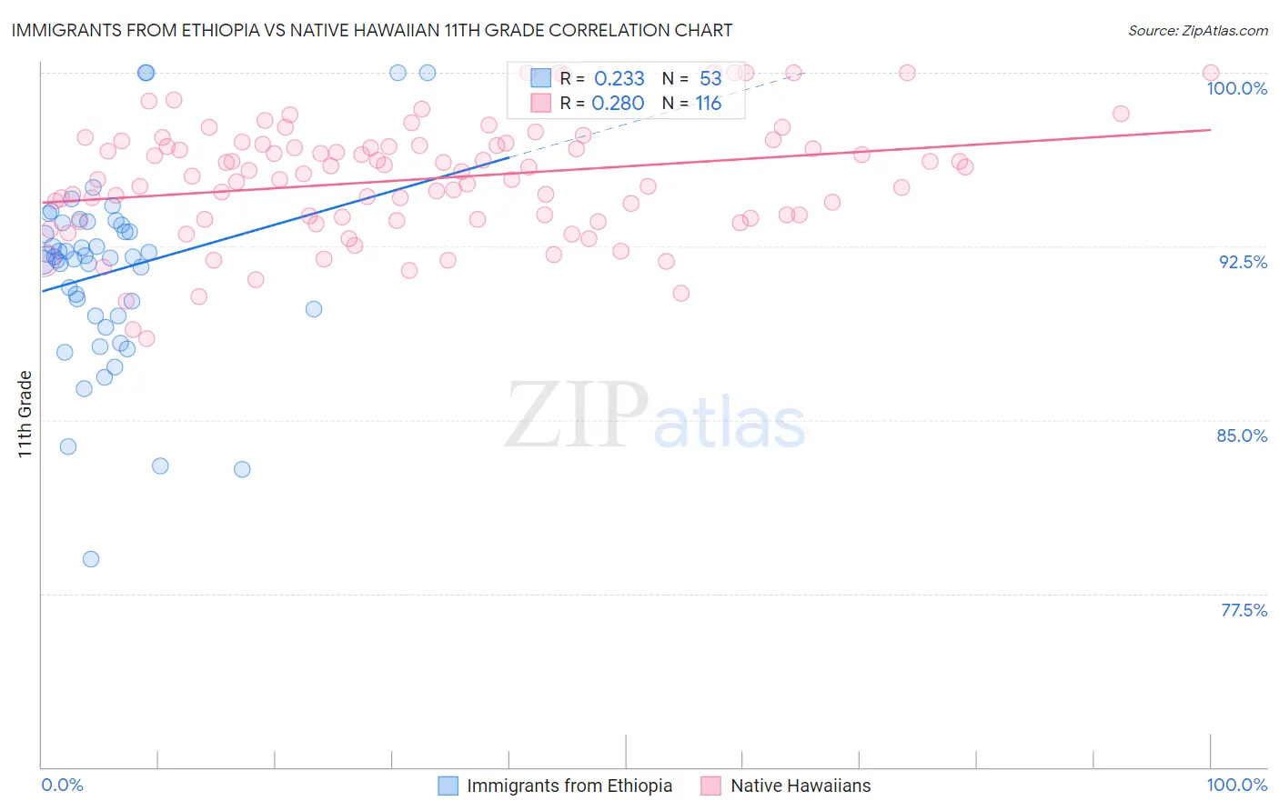 Immigrants from Ethiopia vs Native Hawaiian 11th Grade