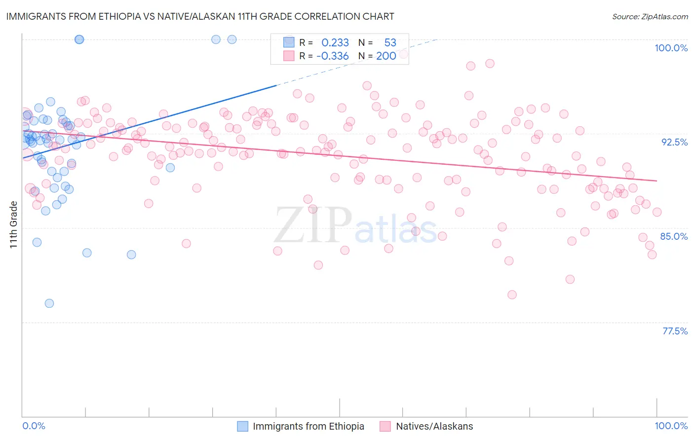 Immigrants from Ethiopia vs Native/Alaskan 11th Grade