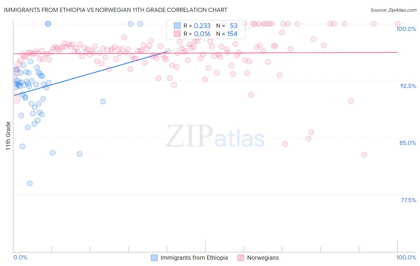 Immigrants from Ethiopia vs Norwegian 11th Grade